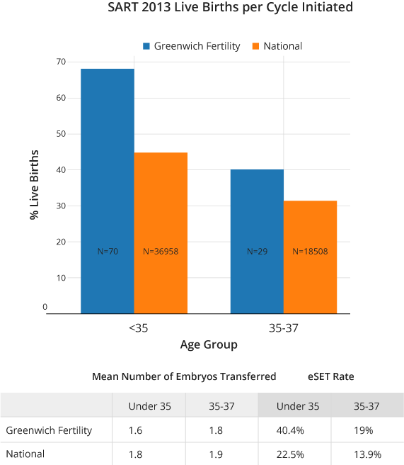 Infertility Treatment Connecticut Greenwich Fertility